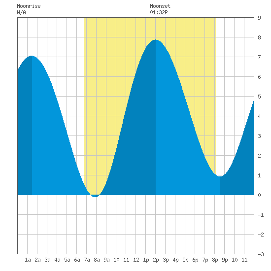 Hargray Pier tide chart for Friday, August 15, 2025