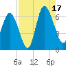 Hargray Pier tide chart for Sunday, August 17, 2025