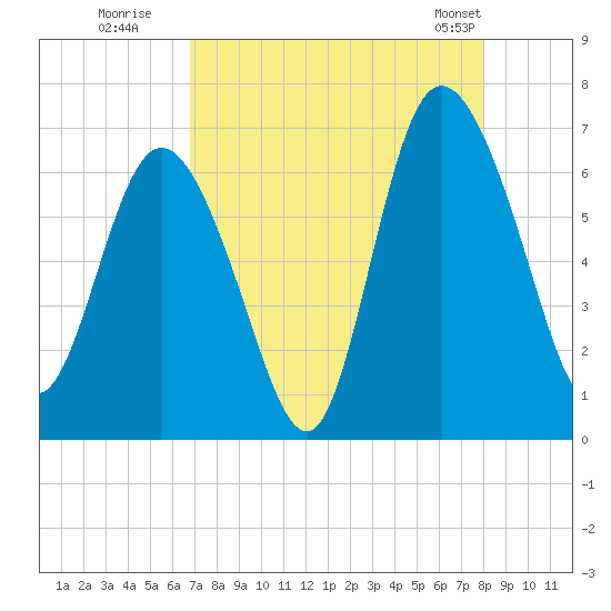 Hargray Pier tide chart for Tuesday, August 19, 2025