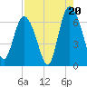 Hargray Pier tide chart for Wednesday, August 20, 2025