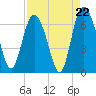 Hargray Pier tide chart for Friday, August 22, 2025