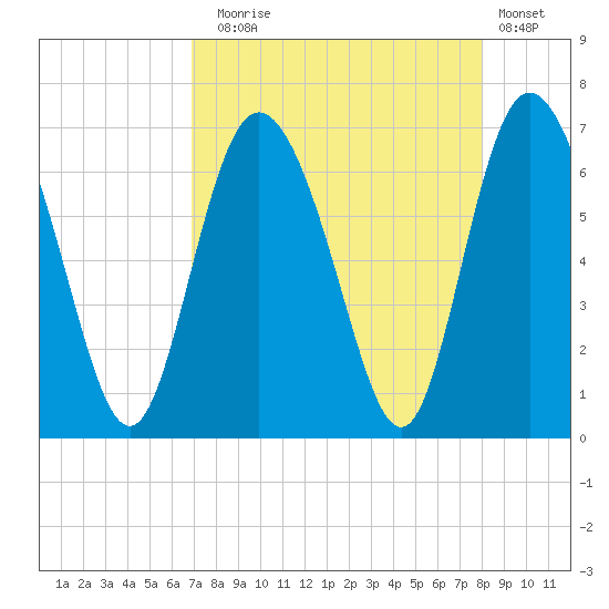 Hargray Pier tide chart for Sunday, August 24, 2025