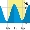 Hargray Pier tide chart for Tuesday, August 26, 2025