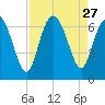 Hargray Pier tide chart for Wednesday, August 27, 2025