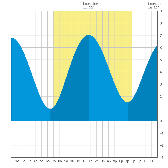 Hargray Pier tide chart for Thursday, August 28, 2025