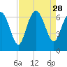 Hargray Pier tide chart for Thursday, August 28, 2025