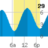 Hargray Pier tide chart for Friday, August 29, 2025