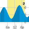Hargray Pier tide chart for Saturday, August 2, 2025