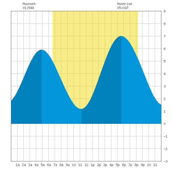 Hargray Pier tide chart for Monday, August 4, 2025