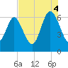 Hargray Pier tide chart for Monday, August 4, 2025