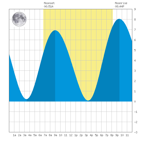 Hargray Pier tide chart for Saturday, August 9, 2025