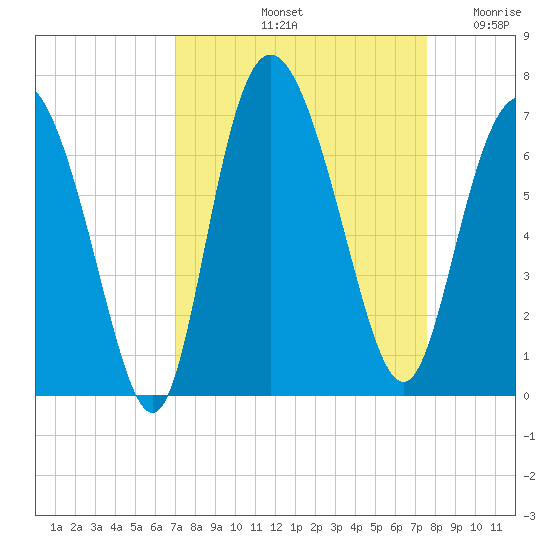 Hargray Pier tide chart for Thursday, September 11, 2025