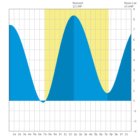 Hargray Pier tide chart for Friday, September 12, 2025