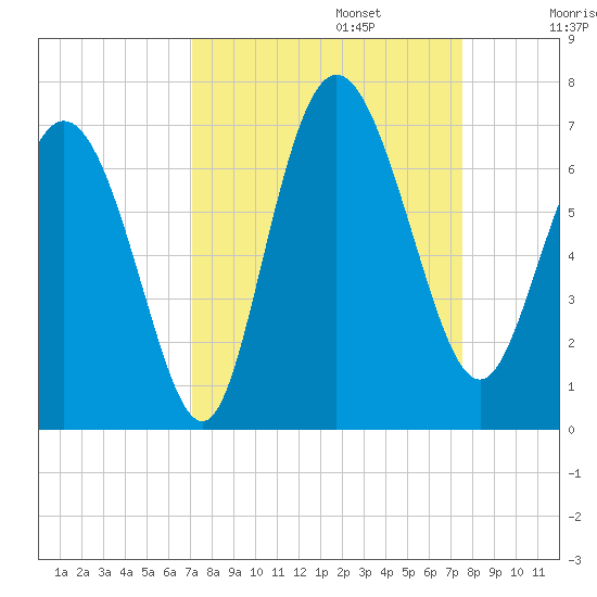 Hargray Pier tide chart for Saturday, September 13, 2025