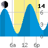 Hargray Pier tide chart for Sunday, September 14, 2025