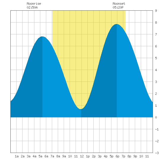 Hargray Pier tide chart for Wednesday, September 17, 2025