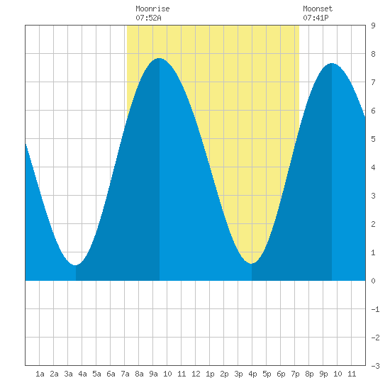 Hargray Pier tide chart for Monday, September 22, 2025