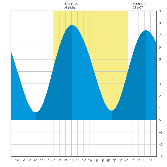Hargray Pier tide chart for Tuesday, September 23, 2025