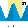 Hargray Pier tide chart for Thursday, September 25, 2025