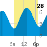 Hargray Pier tide chart for Sunday, September 28, 2025