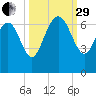 Hargray Pier tide chart for Monday, September 29, 2025