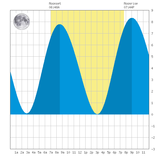 Hargray Pier tide chart for Sunday, September 7, 2025