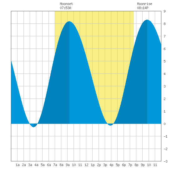 Hargray Pier tide chart for Monday, September 8, 2025