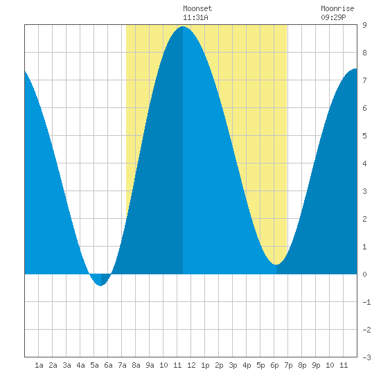 Hargray Pier tide chart for Friday, October 10, 2025