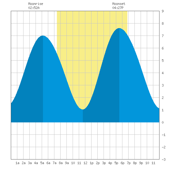 Hargray Pier tide chart for Thursday, October 16, 2025