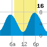 Hargray Pier tide chart for Thursday, October 16, 2025