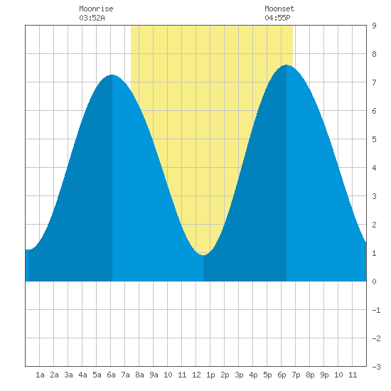 Hargray Pier tide chart for Friday, October 17, 2025
