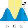 Hargray Pier tide chart for Friday, October 17, 2025