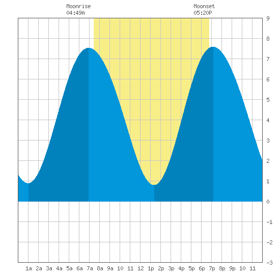 Hargray Pier tide chart for Saturday, October 18, 2025