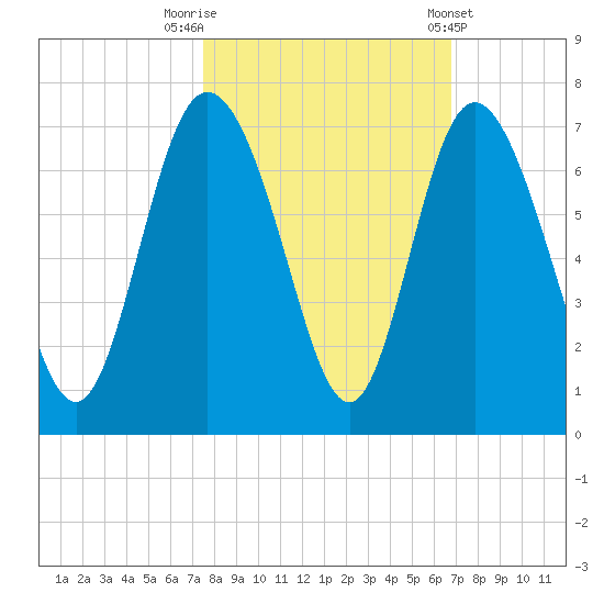 Hargray Pier tide chart for Sunday, October 19, 2025