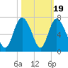 Hargray Pier tide chart for Sunday, October 19, 2025