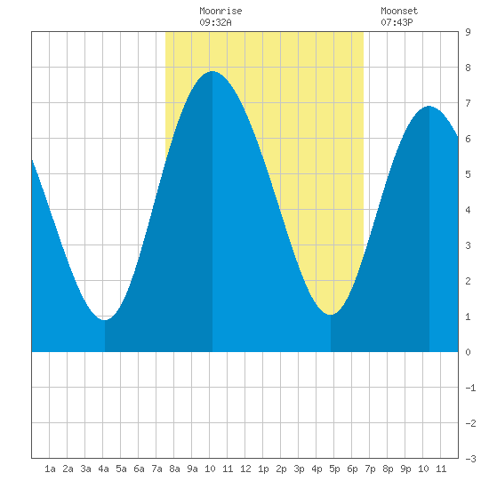 Hargray Pier tide chart for Thursday, October 23, 2025