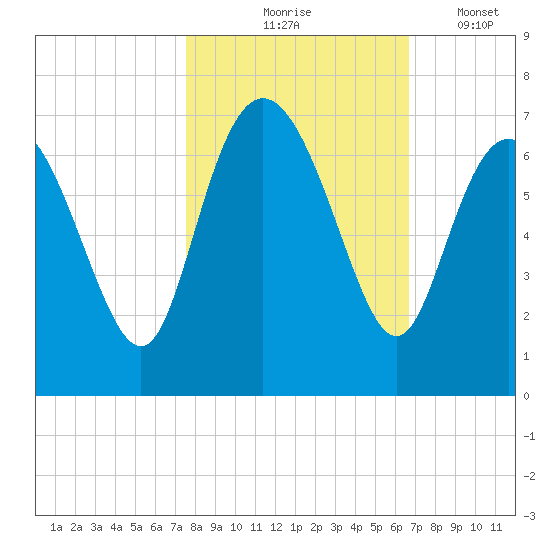 Hargray Pier tide chart for Saturday, October 25, 2025