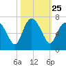 Hargray Pier tide chart for Saturday, October 25, 2025