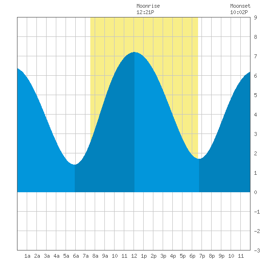 Hargray Pier tide chart for Sunday, October 26, 2025