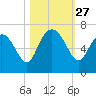Hargray Pier tide chart for Monday, October 27, 2025