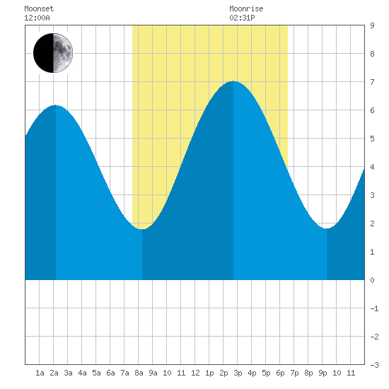 Hargray Pier tide chart for Wednesday, October 29, 2025