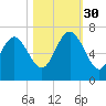 Hargray Pier tide chart for Thursday, October 30, 2025