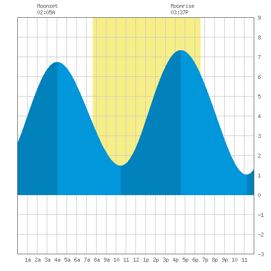 Hargray Pier tide chart for Friday, October 31, 2025