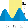 Hargray Pier tide chart for Friday, October 31, 2025