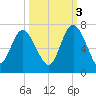 Hargray Pier tide chart for Friday, October 3, 2025