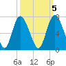 Hargray Pier tide chart for Sunday, October 5, 2025
