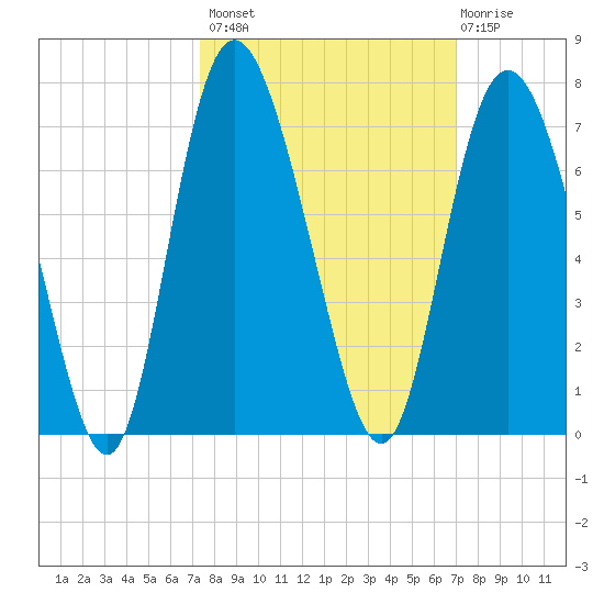 Hargray Pier tide chart for Tuesday, October 7, 2025