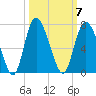 Hargray Pier tide chart for Tuesday, October 7, 2025