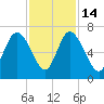 Hargray Pier tide chart for Friday, November 14, 2025
