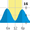 Hargray Pier tide chart for Sunday, November 16, 2025